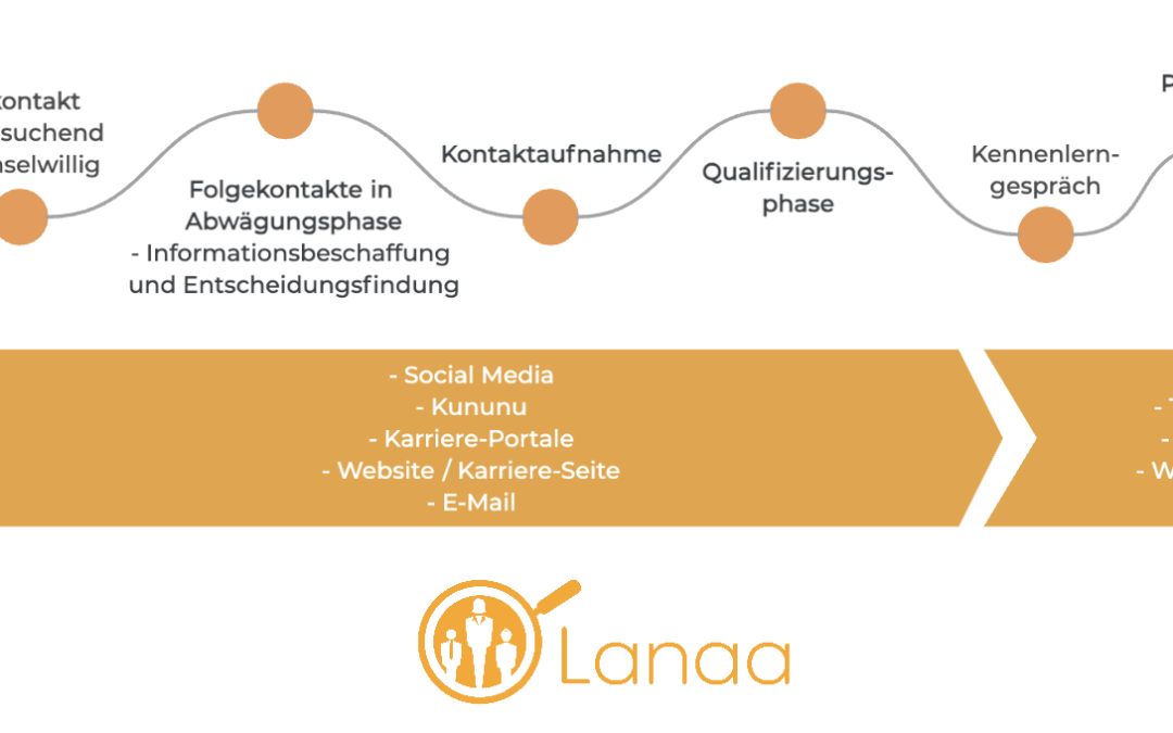 Employer Branding ganzheitlich(er) gedacht 